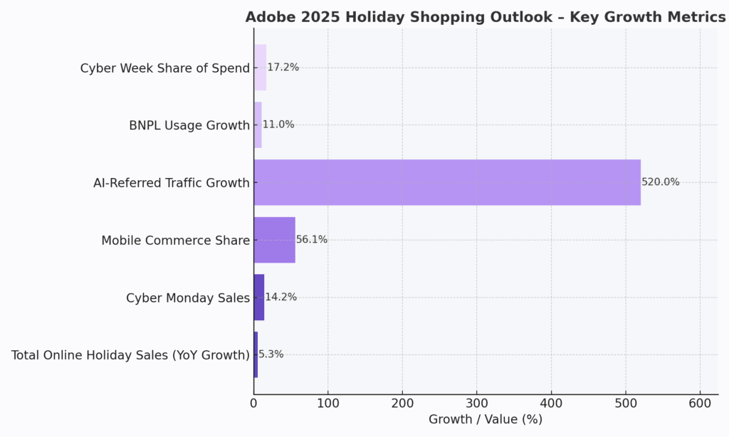 2025 holiday ecommerce shopping