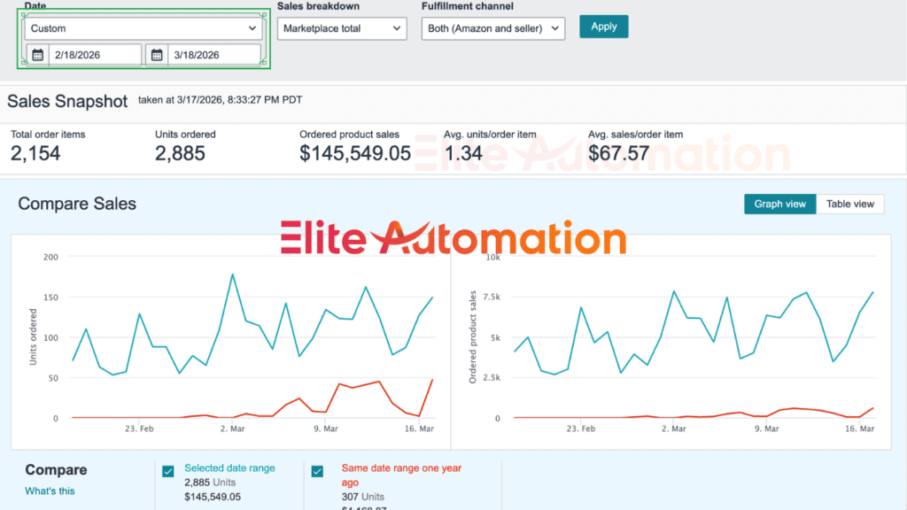 march amazon automation results