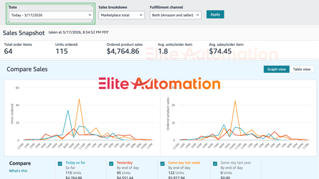 march amazon automation results