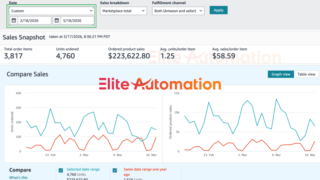 march amazon automation results
