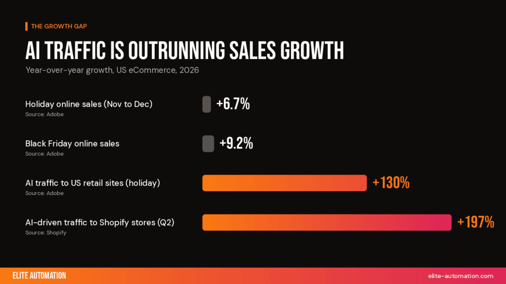 ai traffic is outrunning sales growth ecommerce
