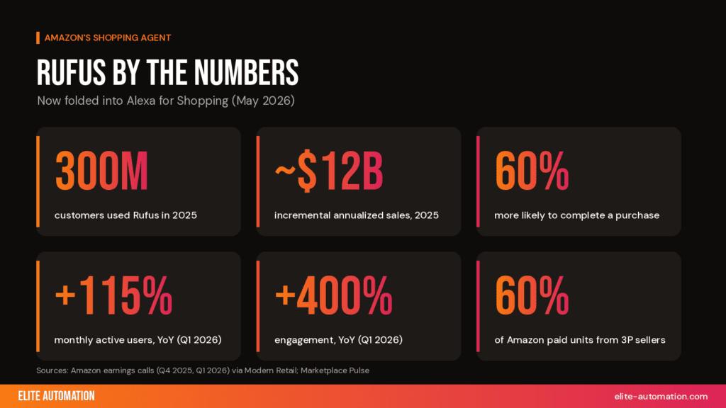 amazon rufus by the numbers ecommerce data
